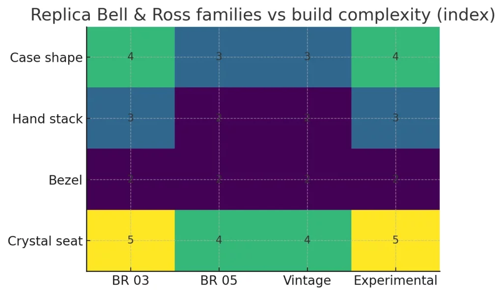 Replica Bell & Ross families vs build complexity (BR03, BR05, Vintage, Experimental).