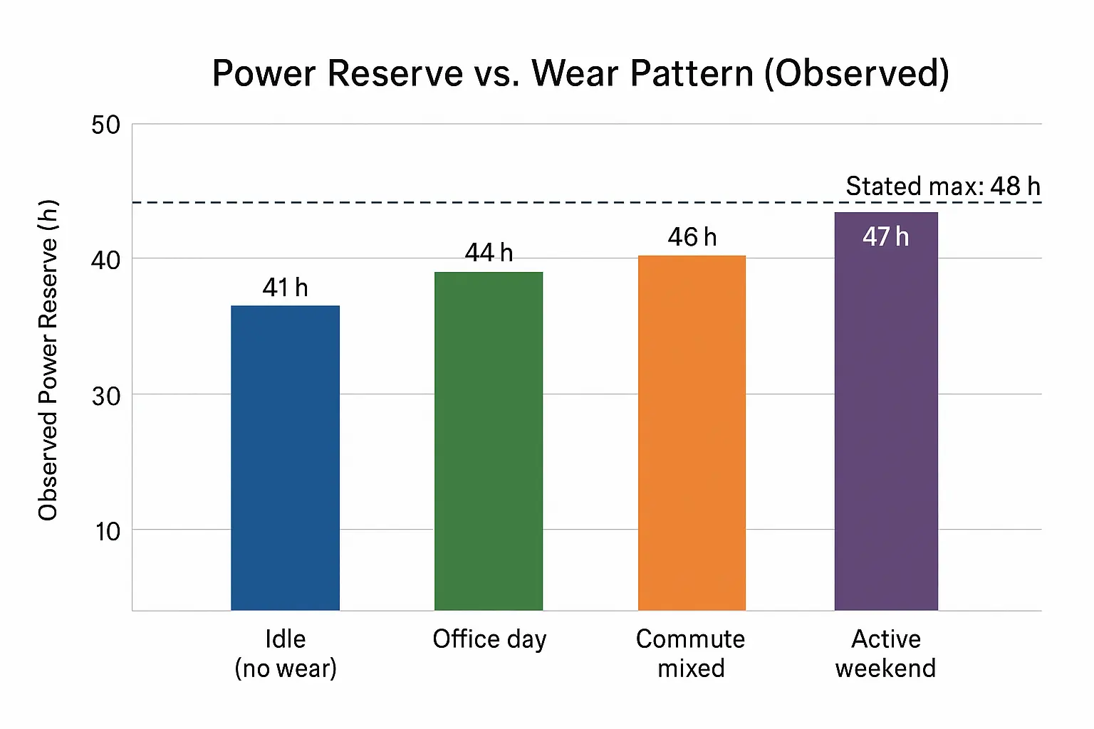 Power reserve vs wear pattern chart for 5270P-001