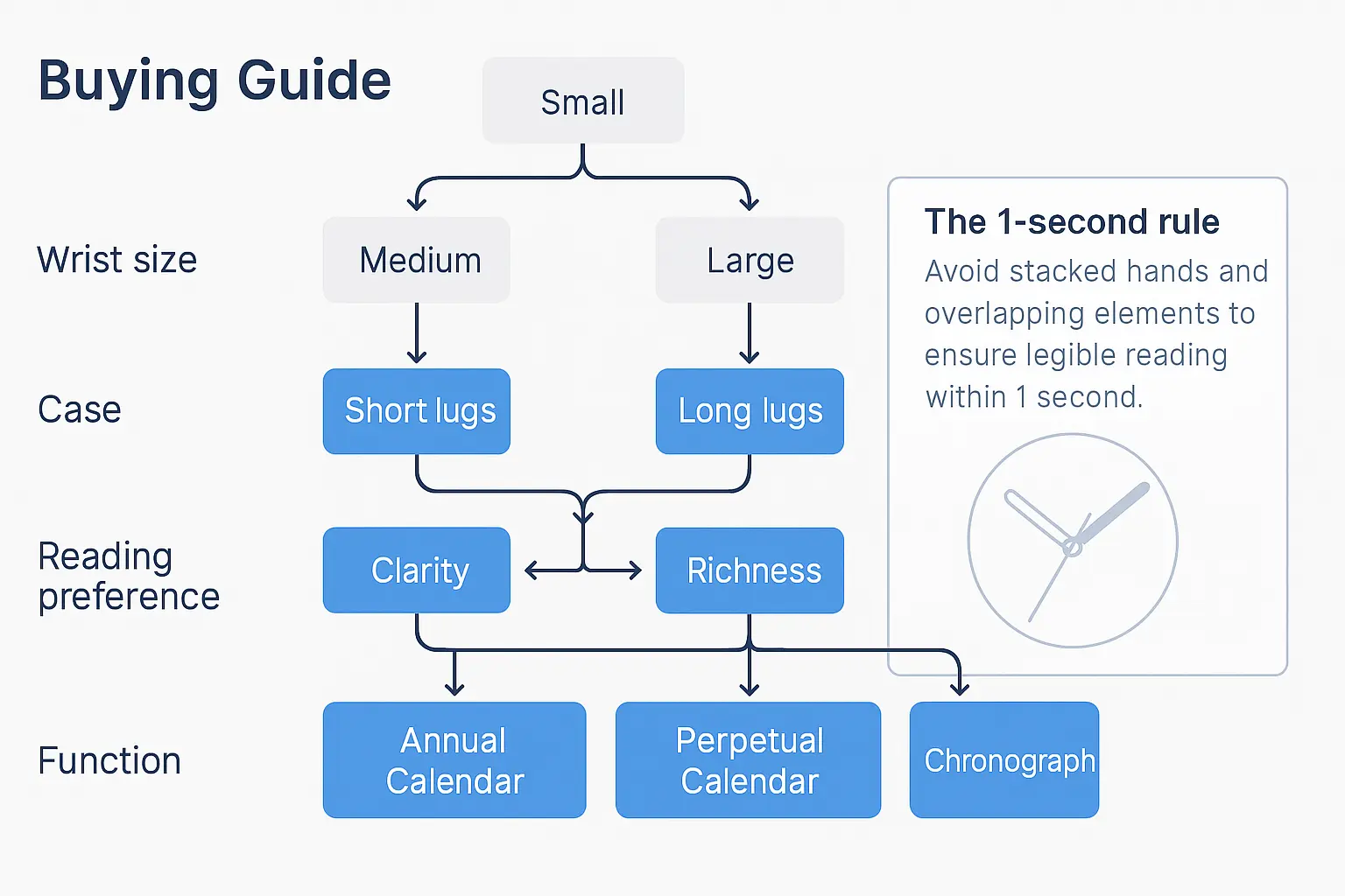 Four-level decision flow: wrist size → case design → readout preference → complication choice, with 1-second read test and hand-stack legibility inset (educational schematic).