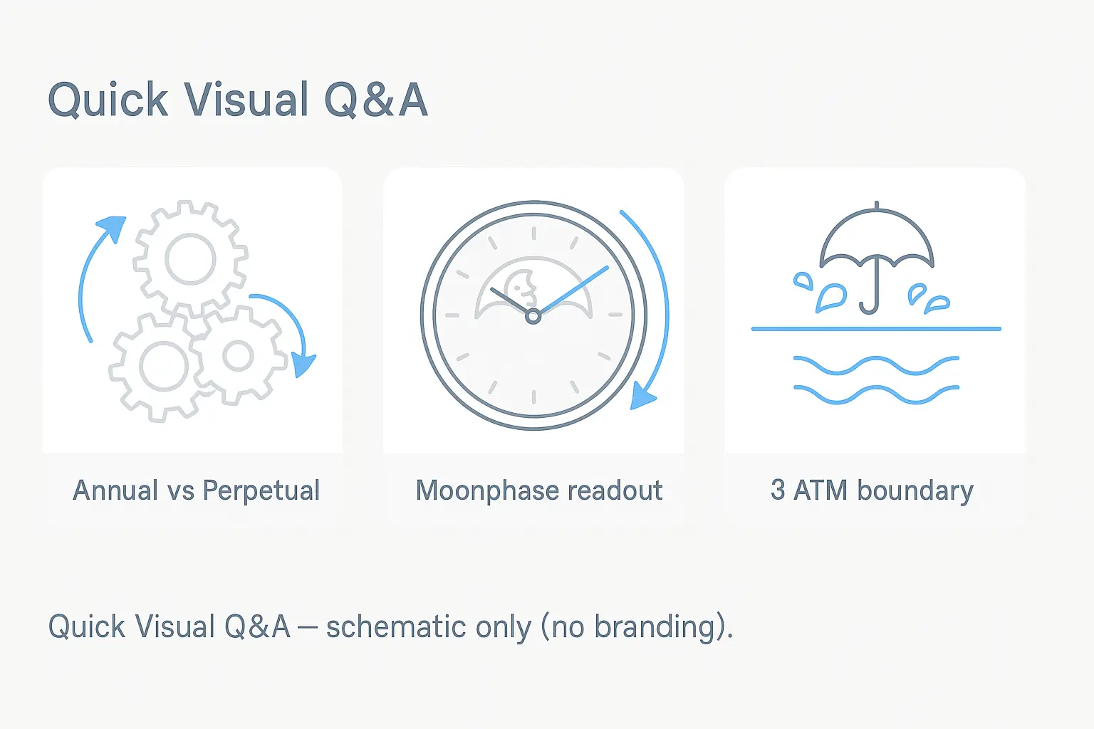 FAQ visual cards: (1) Annual vs Perpetual calendar gear logic outline, (2) Moonphase readout path arrows, (3) 3 ATM usage boundary icons — schematic only.