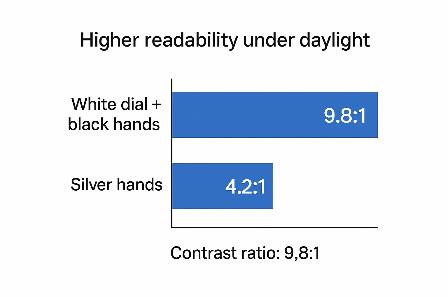 Readability contrast between white dial and black hands under daylight