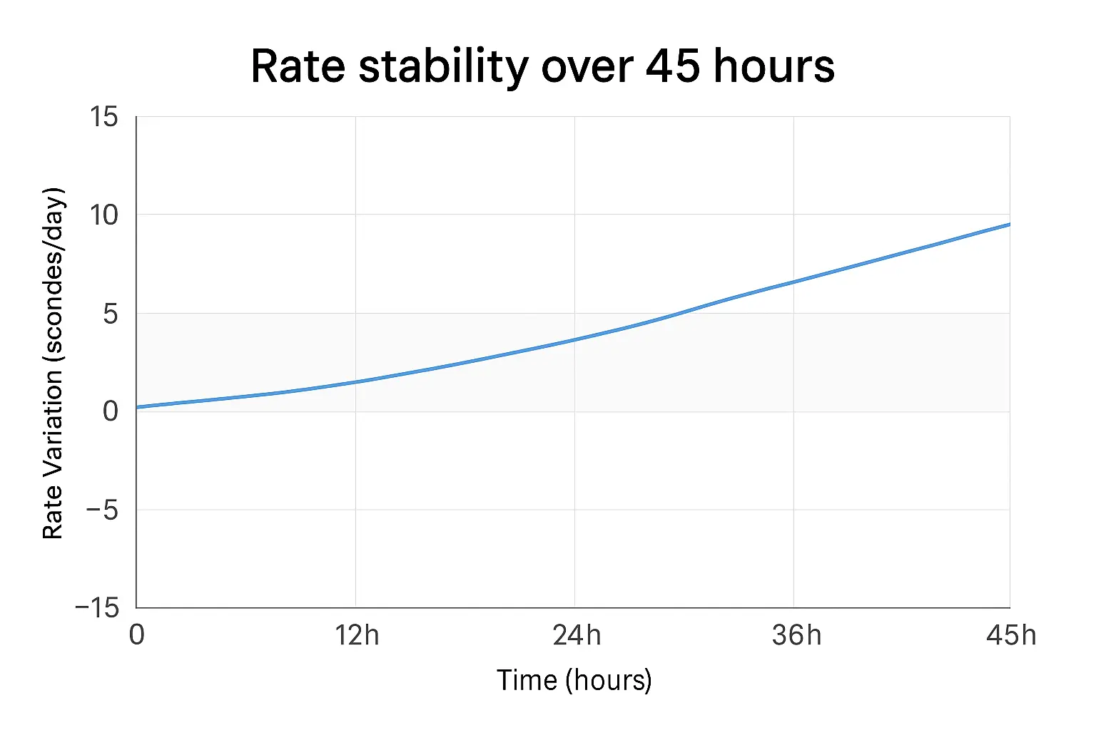 Rate stability over 45 hours performance chart