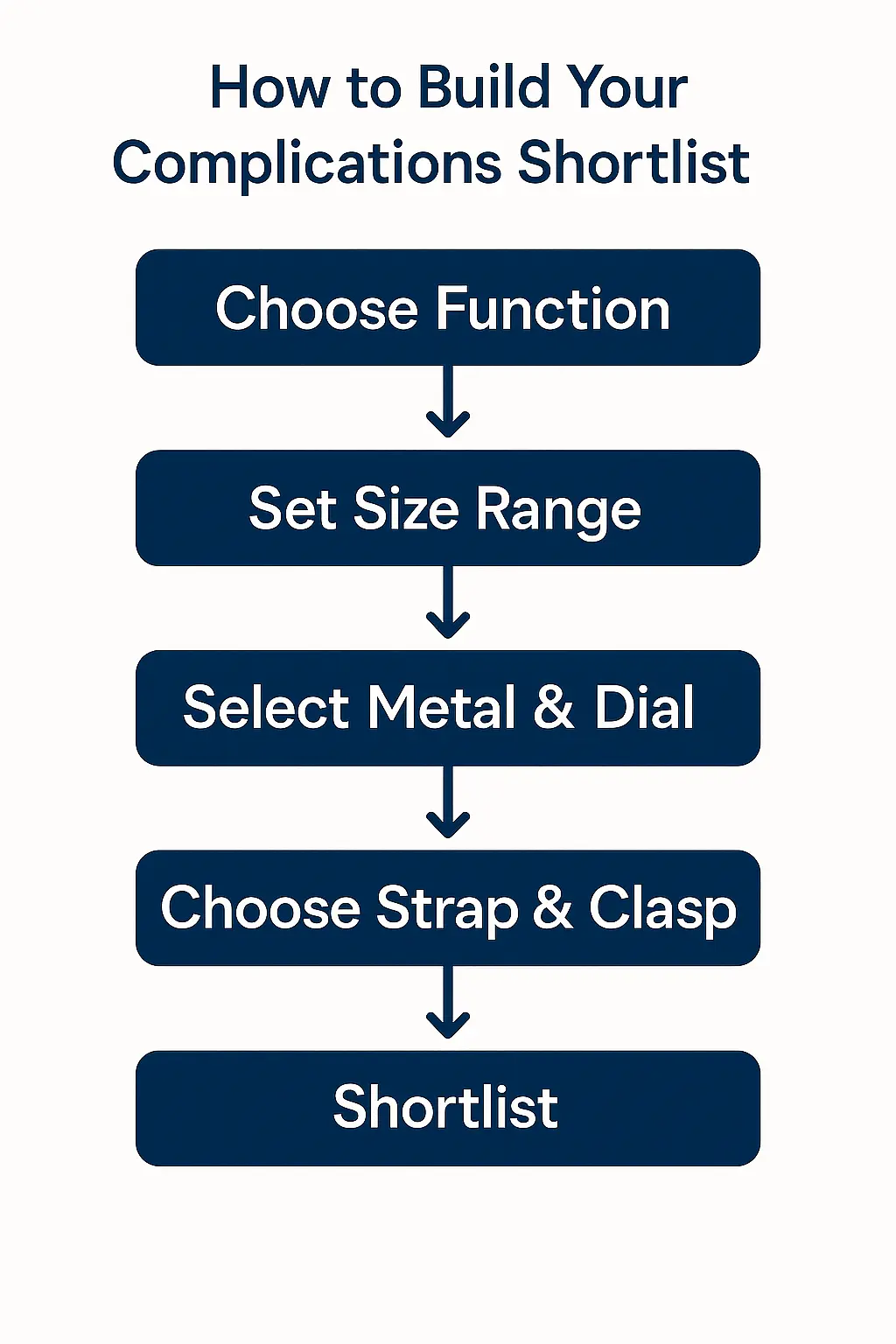 flowchart showing how to select a complications-style watch from function choice to final shortlist