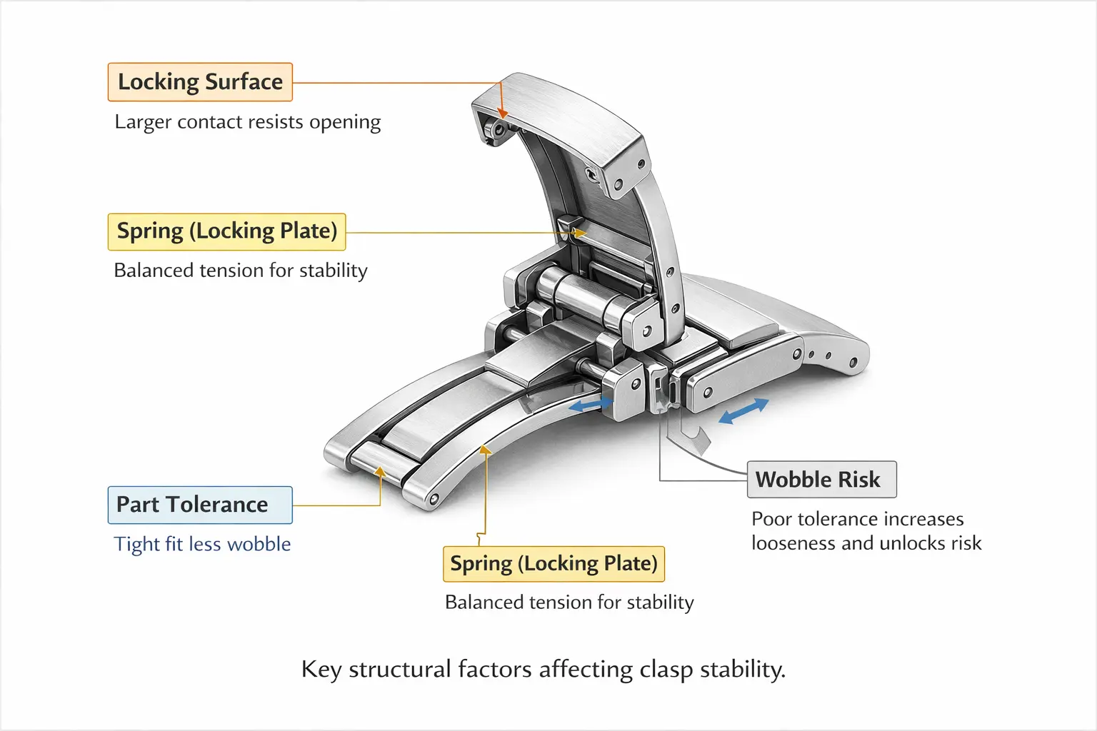Diagram showing locking surface, spring tension, and part tolerance affecting watch clasp stability
